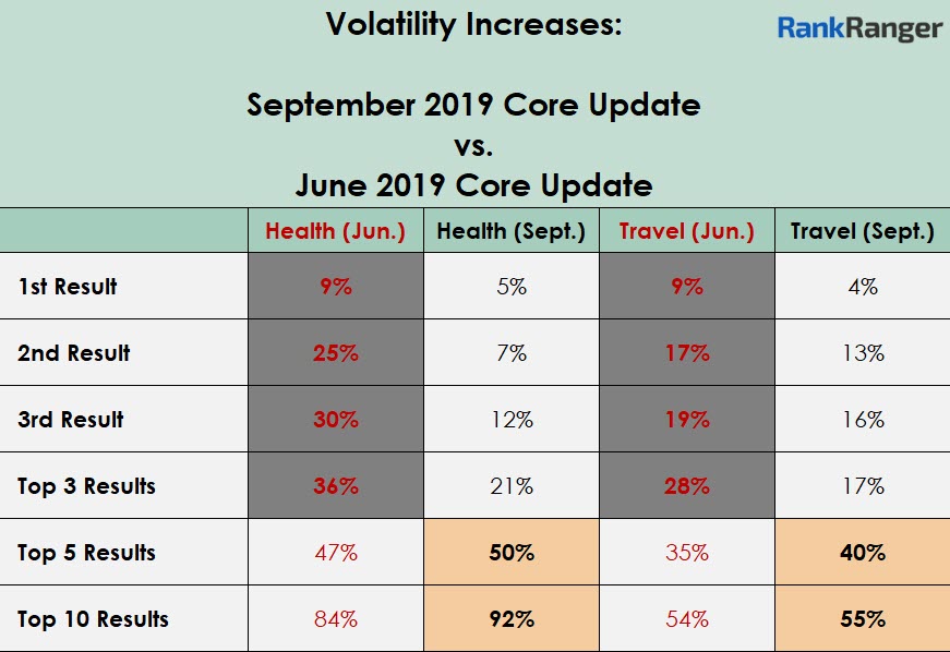 Sept. Core Update vs. June Core Update Data 