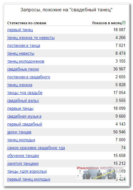Статистика похожих поисковых запросов Яндекса