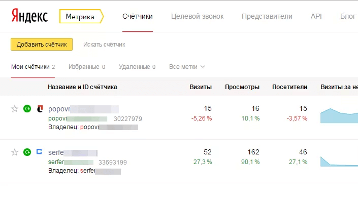 Чем отличаются визиты от просмотров в «Яндекс.Метрике»?