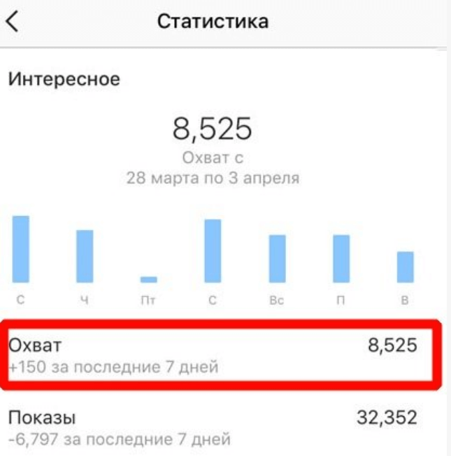 Статистика охвата в Instagram.