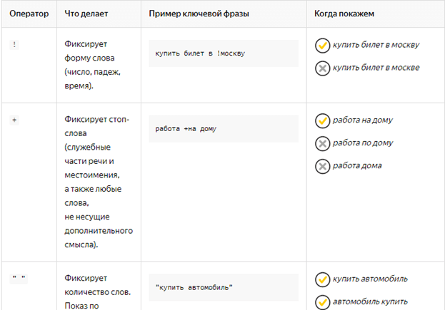 Операторы поиска Яндекс