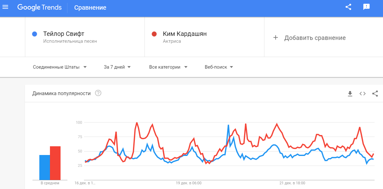 Оценка популярности поисковых фраз в Google Trends