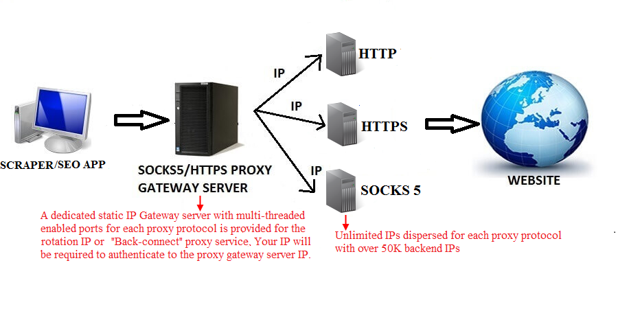 Чем протокол https отличается от https. Прокси сервер. Прокси сервер схема. Прокси socks5. Прокси Сокс 5.