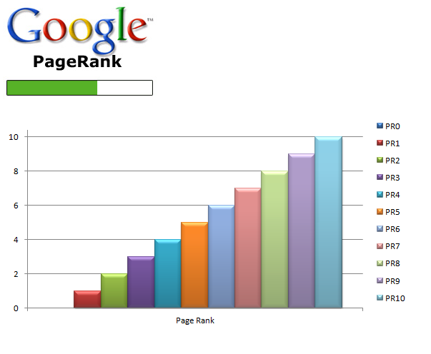 Page rank. PAGERANK Google. PAGERANK алгоритм. PAGERANK Google как выглядит. Google ranking.