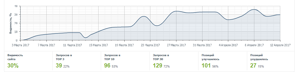 1 Казанский поддомен период 03.03.2017 – 12.04.2017.png