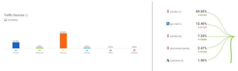 Статистика Similarweb