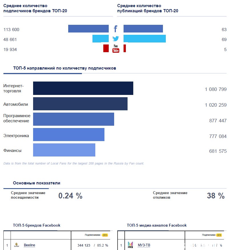 Смм отчет. Отчет по Smm. Отчет по СММ пример. Отчет по Smm пример. Отчетность Smm менеджера.