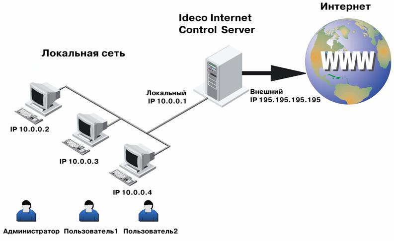 Какие функции выполняет сервер локальной сети