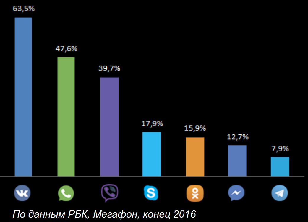 Проект мессенджеры в современном мире