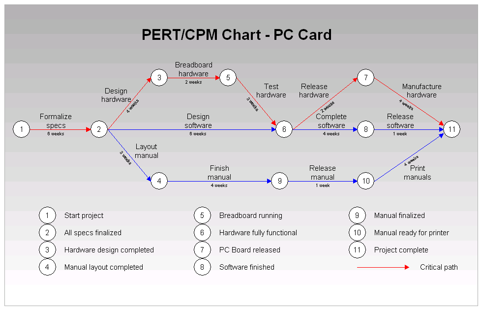 T me account cpm. Сетевой график по методу pert. Сетевая диаграмма (pert и CPM). Метод pert диаграмма. Pert и СРМ..