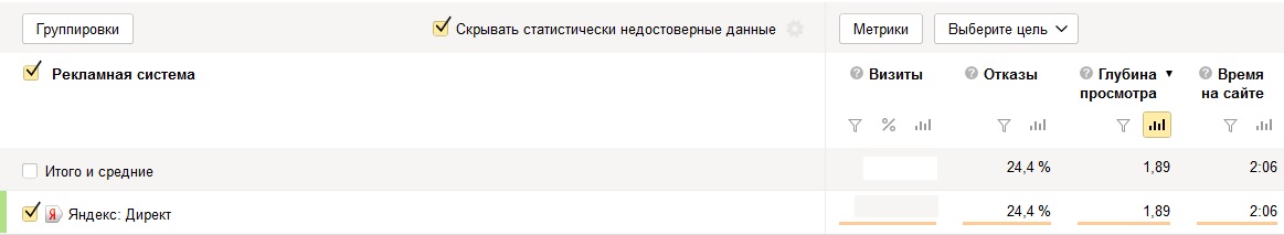 Среднее число просмотров и время на сайте среди пользователей с Яндекс.Директа