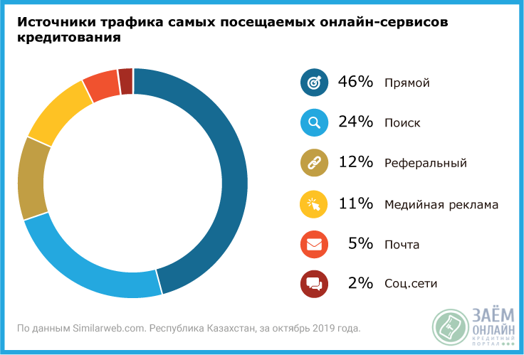 Какие источники дают. Основные источники трафика. Основные источники трафика в интернете. Все источники бесплатного трафика. Какие есть источники трафика.