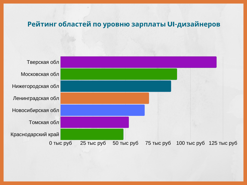 Сколько зарабатывают дизайнеры в месяц в москве