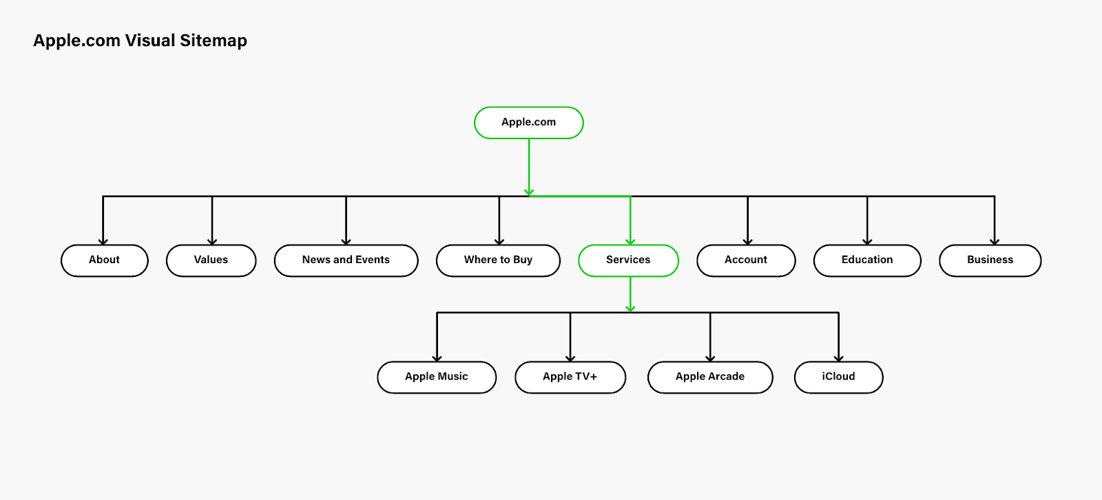 Your mapping. Visual Sitemaps. Схема Sitemap. Нарисовать карту сайта. Sitemap Design.