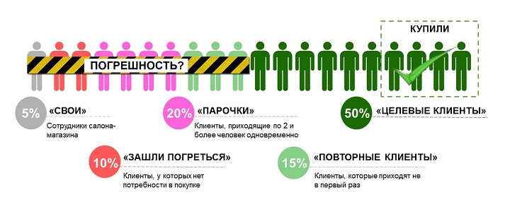 Клиент зашел. Как посчитать трафик магазина. Как считает трафик магазина. Покупательский трафик. Как посчитать трафик людей в магазин.